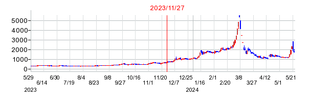 2023年11月27日 15:27前後のの株価チャート